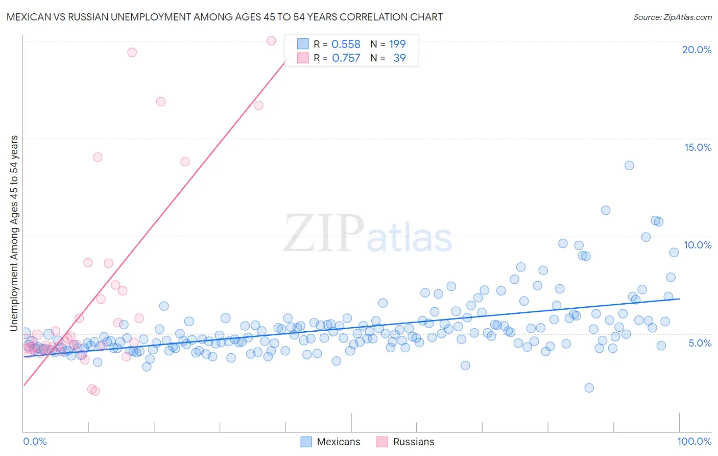 Mexican vs Russian Unemployment Among Ages 45 to 54 years