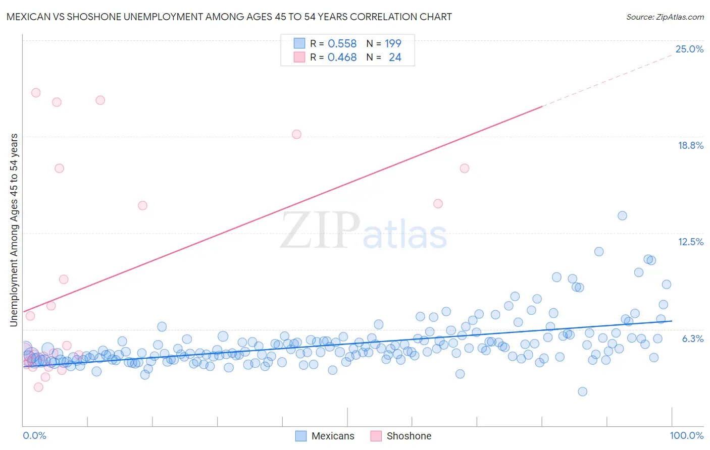Mexican vs Shoshone Unemployment Among Ages 45 to 54 years