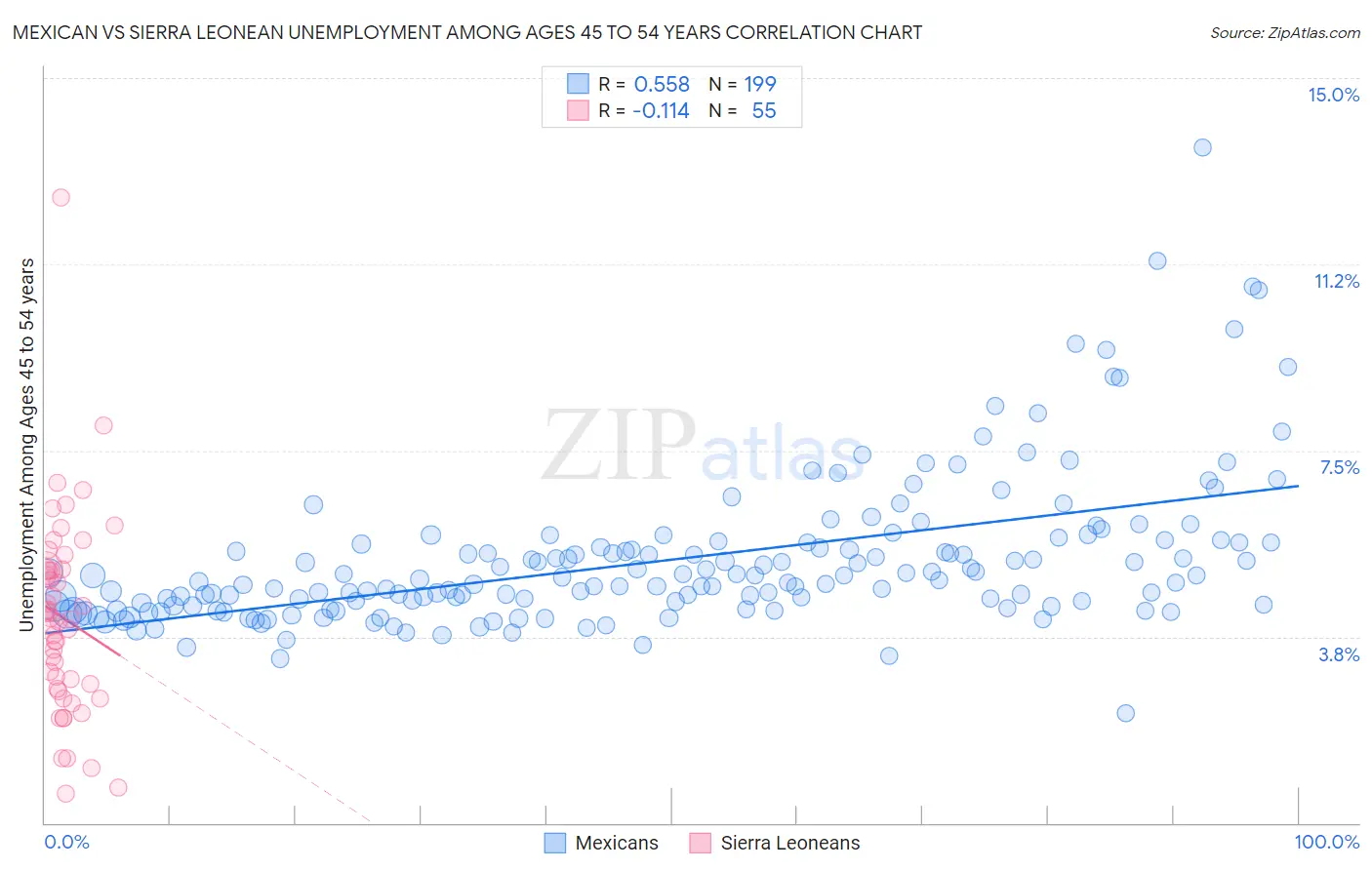 Mexican vs Sierra Leonean Unemployment Among Ages 45 to 54 years