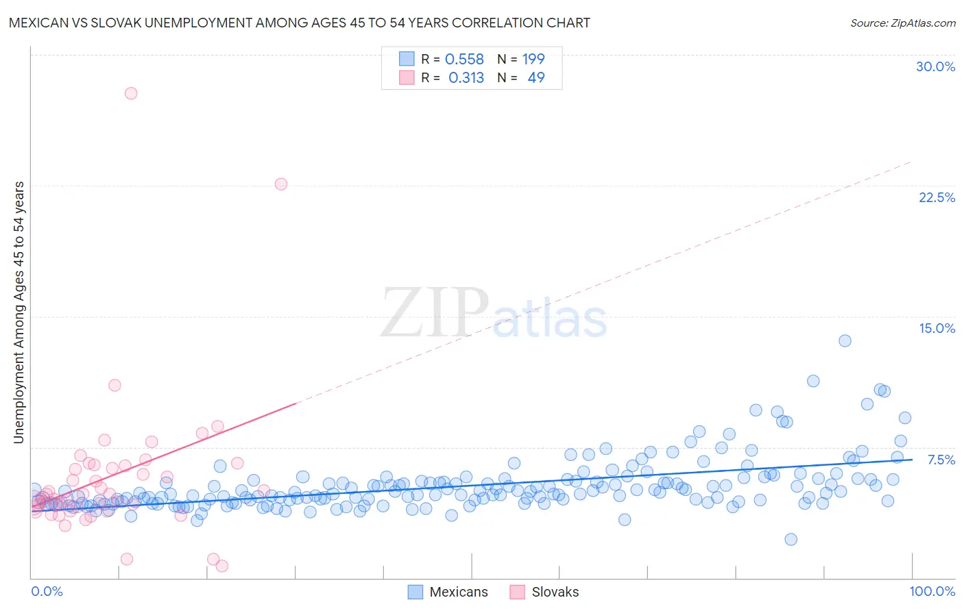 Mexican vs Slovak Unemployment Among Ages 45 to 54 years