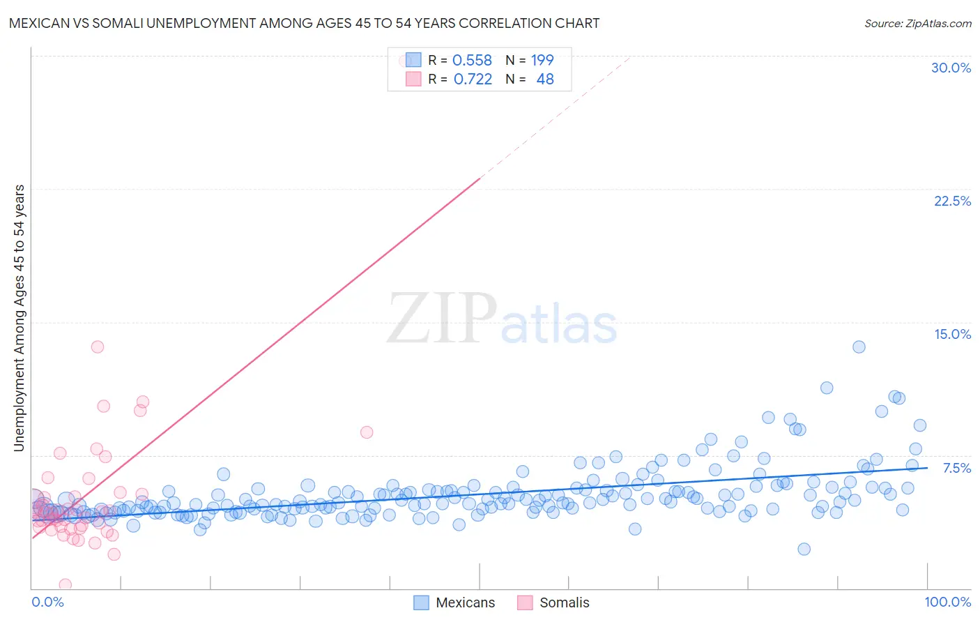 Mexican vs Somali Unemployment Among Ages 45 to 54 years