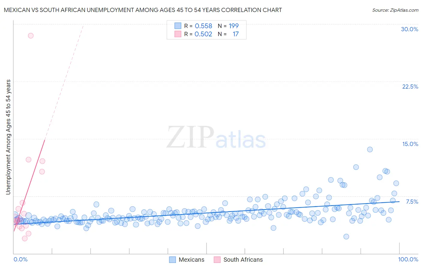 Mexican vs South African Unemployment Among Ages 45 to 54 years