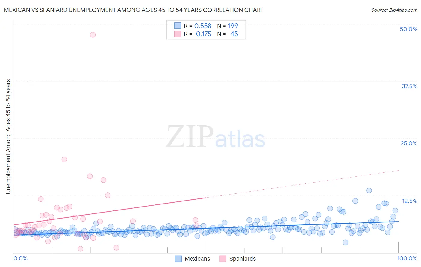 Mexican vs Spaniard Unemployment Among Ages 45 to 54 years