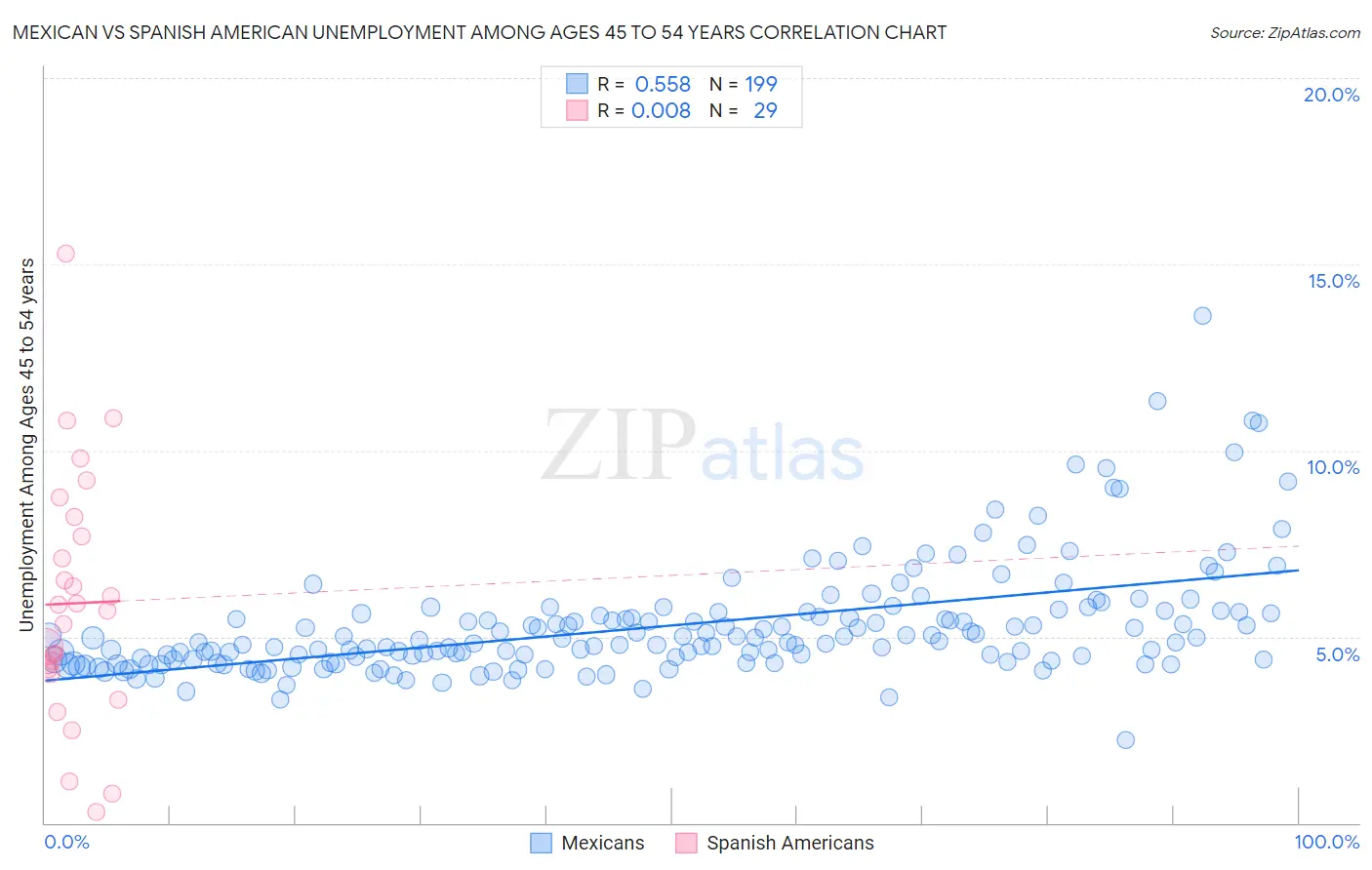 Mexican vs Spanish American Unemployment Among Ages 45 to 54 years