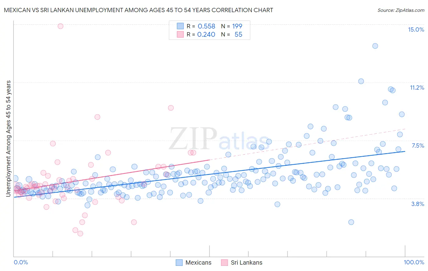 Mexican vs Sri Lankan Unemployment Among Ages 45 to 54 years