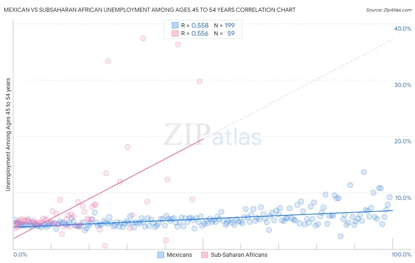 Mexican vs Subsaharan African Unemployment Among Ages 45 to 54 years