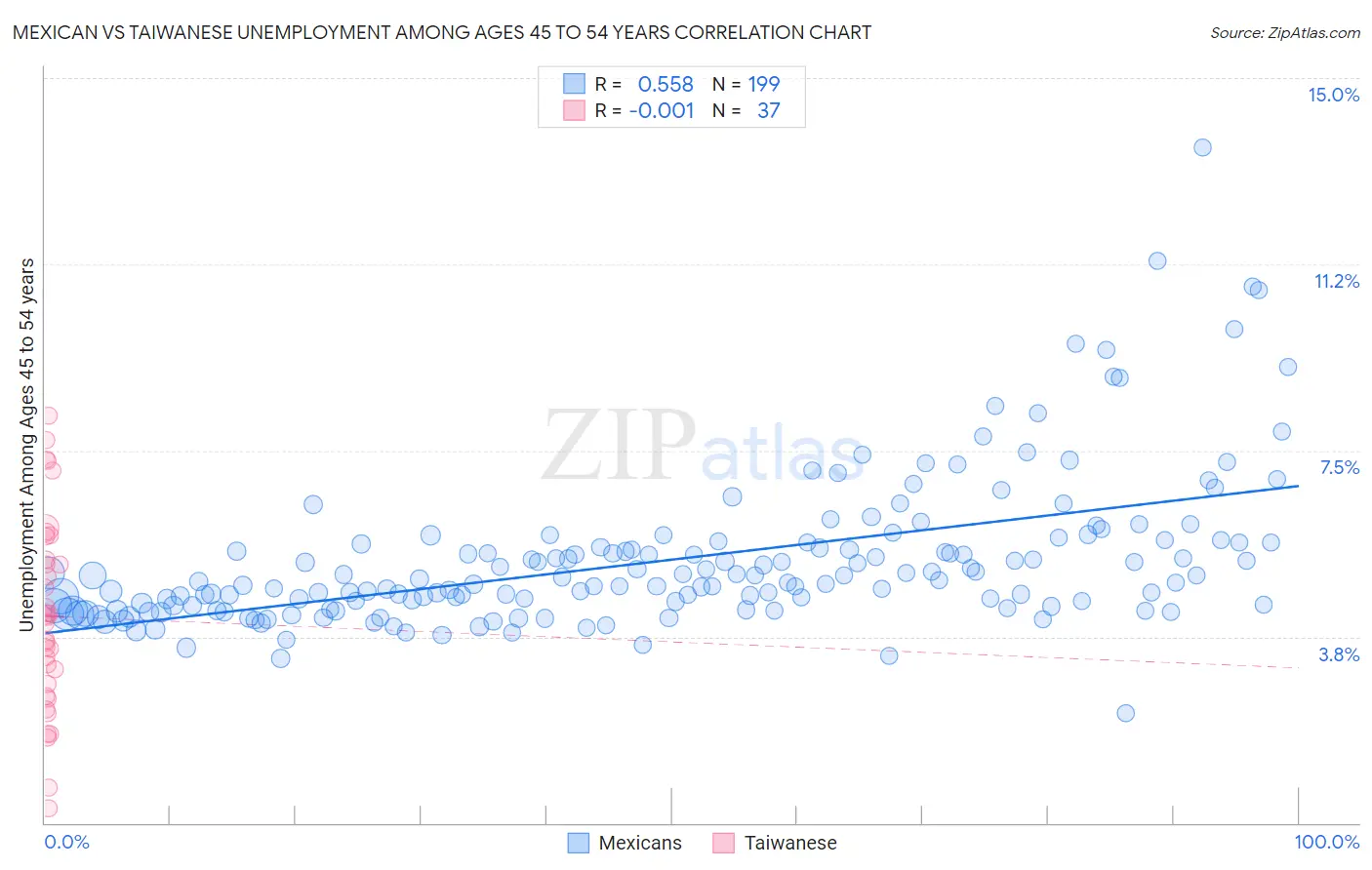 Mexican vs Taiwanese Unemployment Among Ages 45 to 54 years