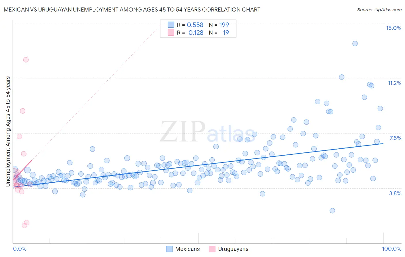 Mexican vs Uruguayan Unemployment Among Ages 45 to 54 years