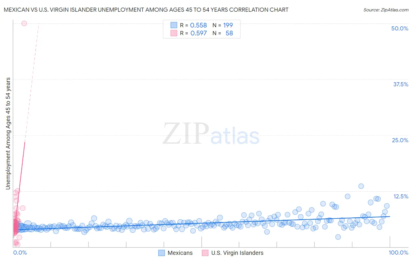 Mexican vs U.S. Virgin Islander Unemployment Among Ages 45 to 54 years