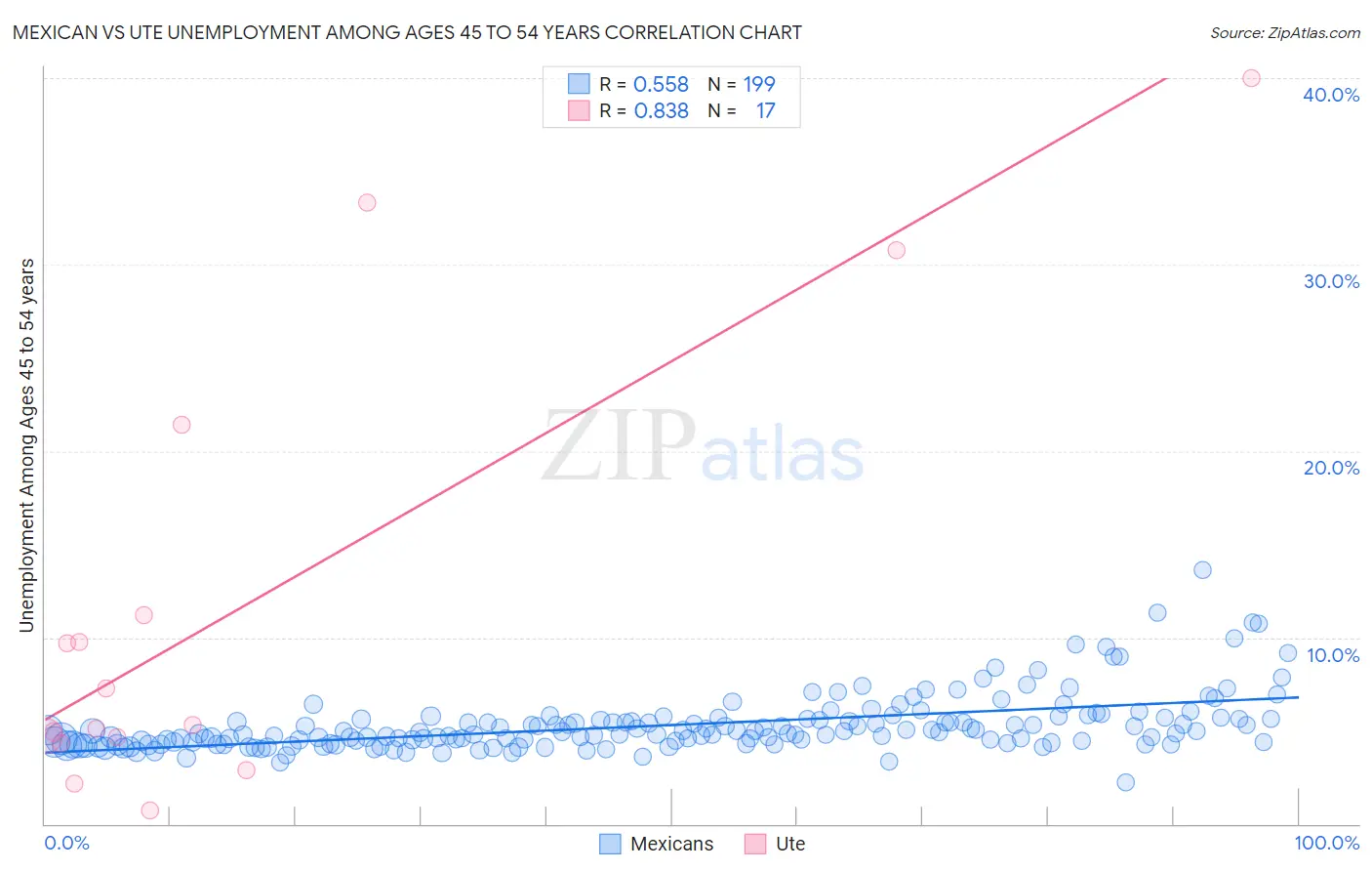 Mexican vs Ute Unemployment Among Ages 45 to 54 years