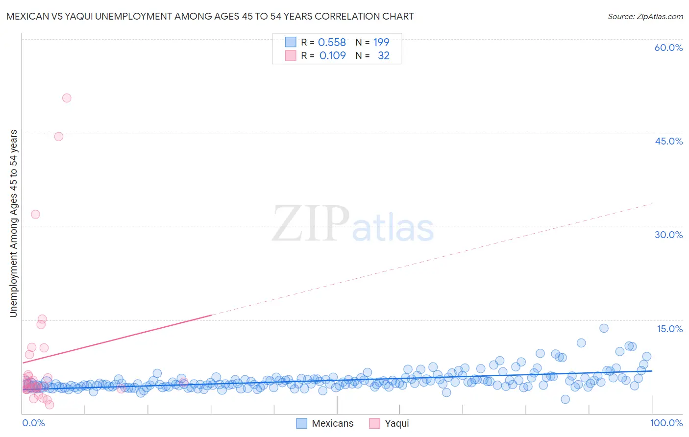 Mexican vs Yaqui Unemployment Among Ages 45 to 54 years