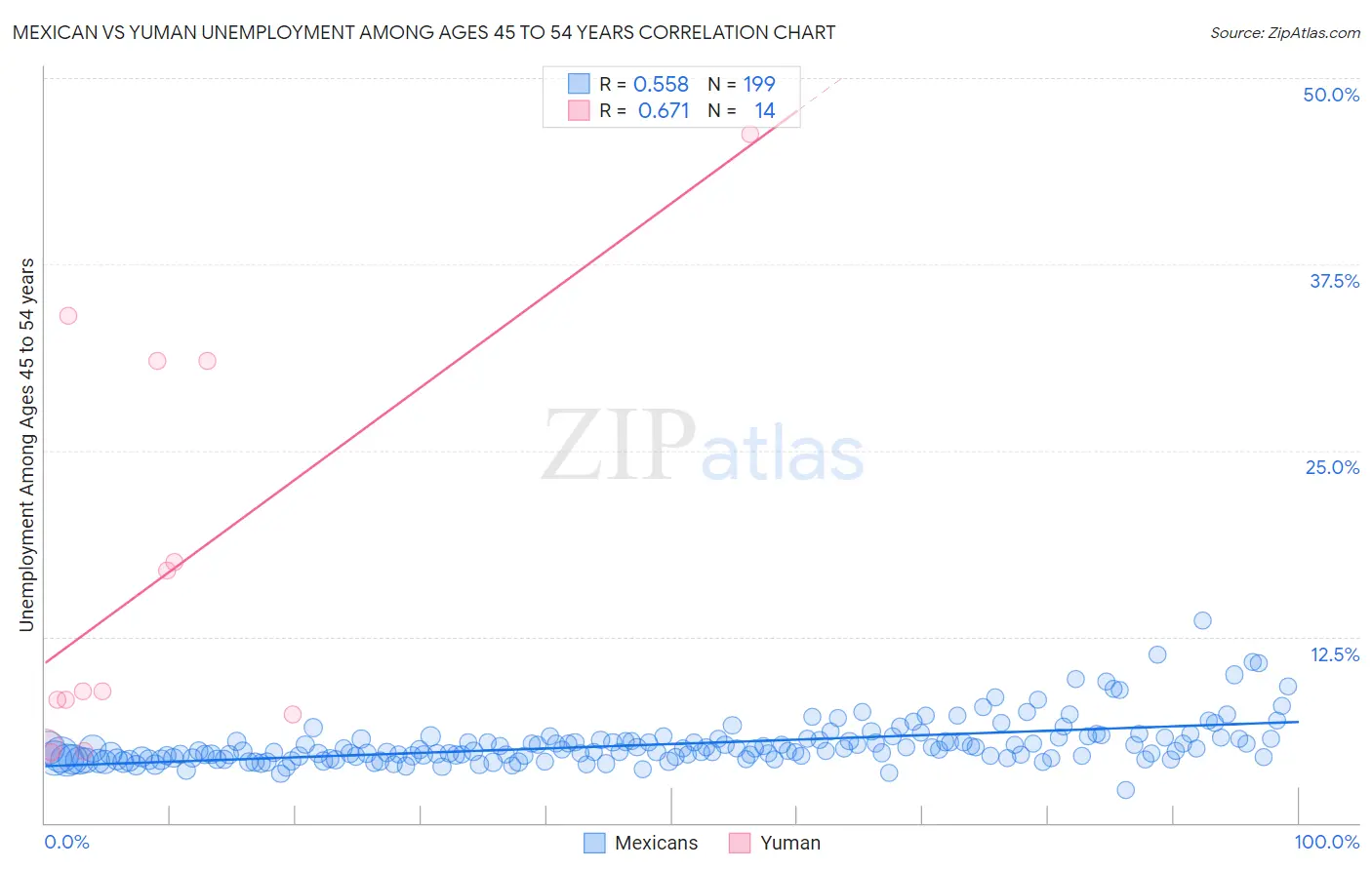 Mexican vs Yuman Unemployment Among Ages 45 to 54 years
