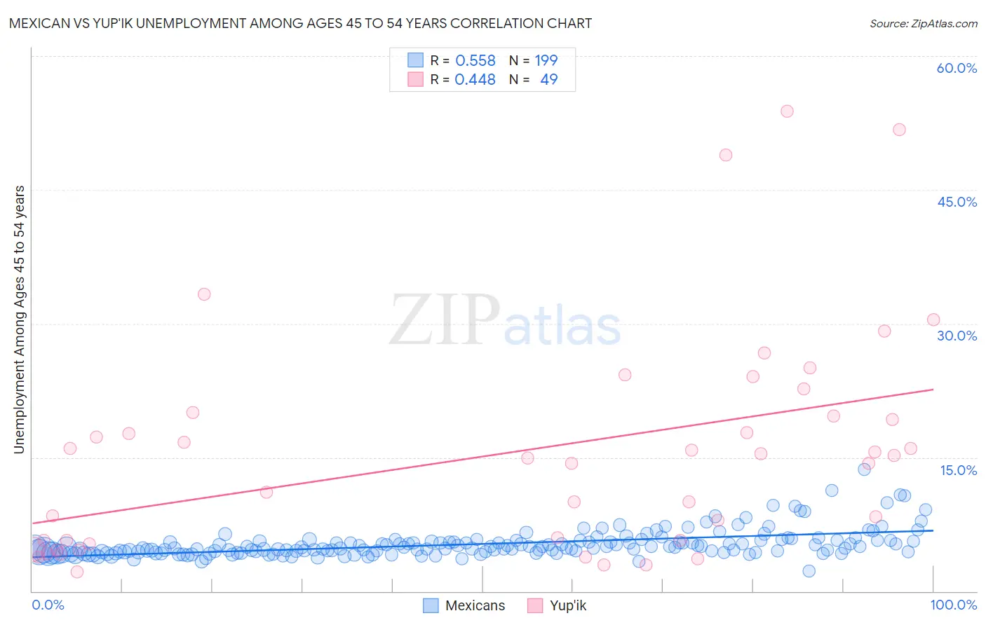 Mexican vs Yup'ik Unemployment Among Ages 45 to 54 years