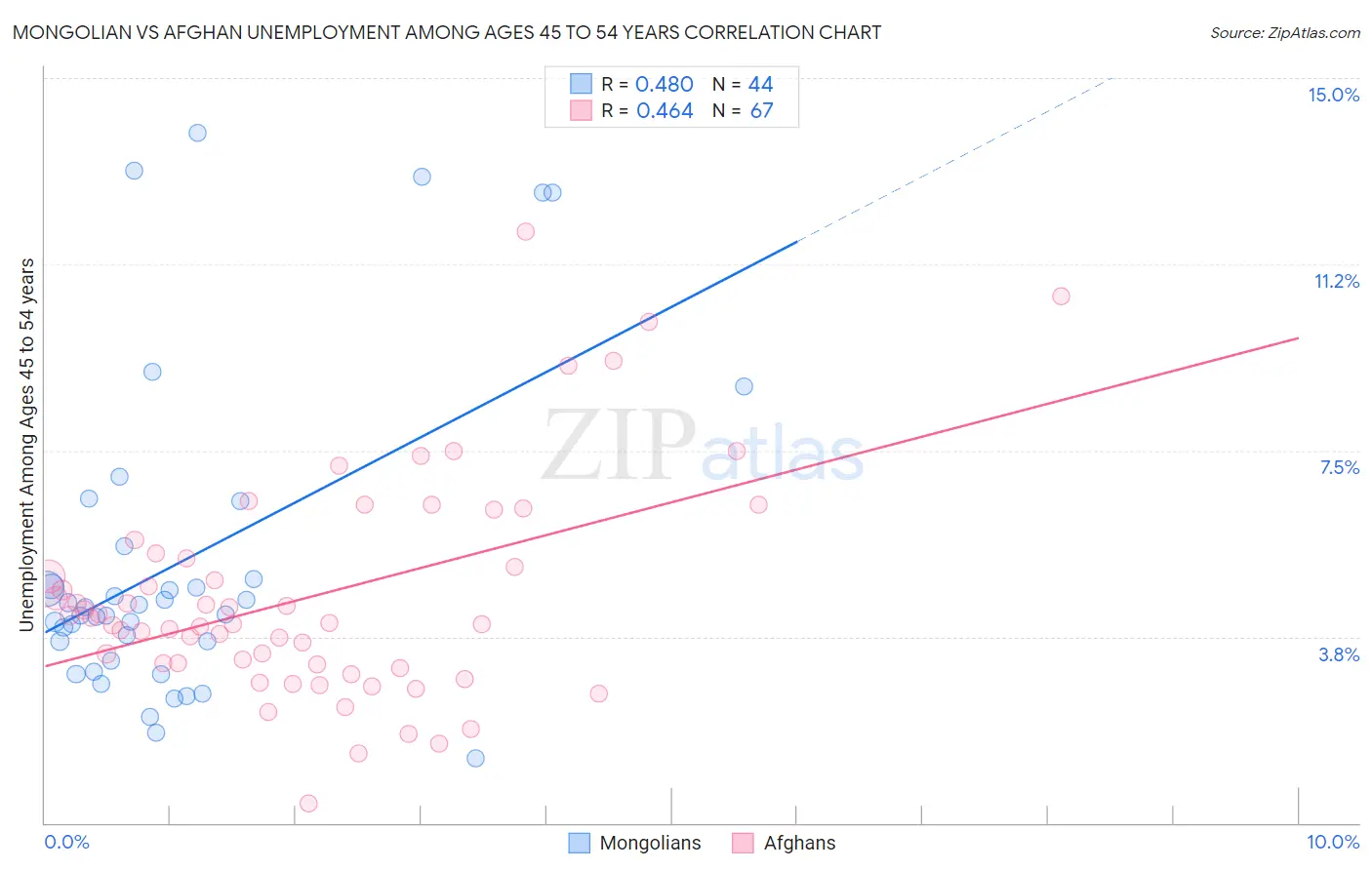 Mongolian vs Afghan Unemployment Among Ages 45 to 54 years