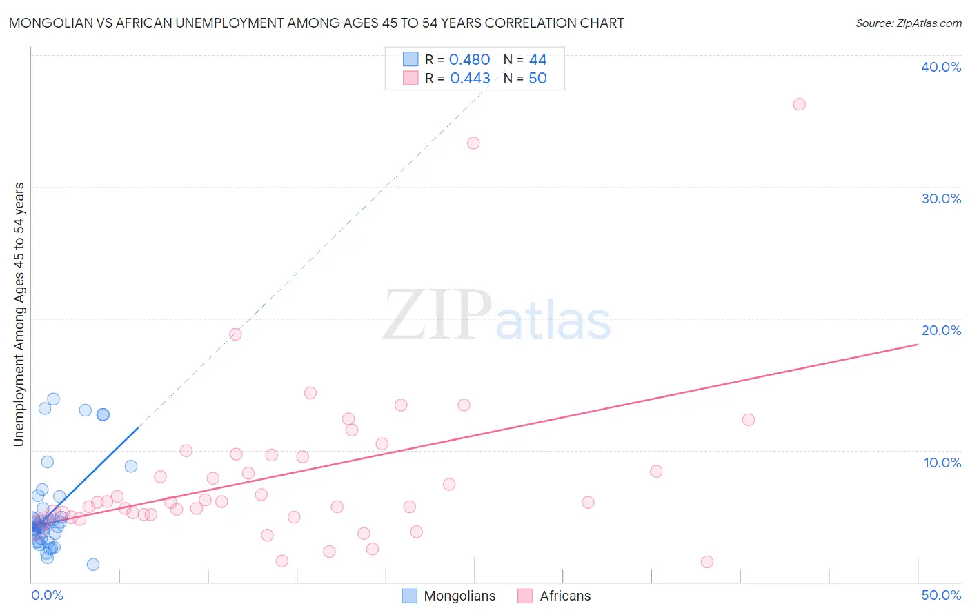 Mongolian vs African Unemployment Among Ages 45 to 54 years