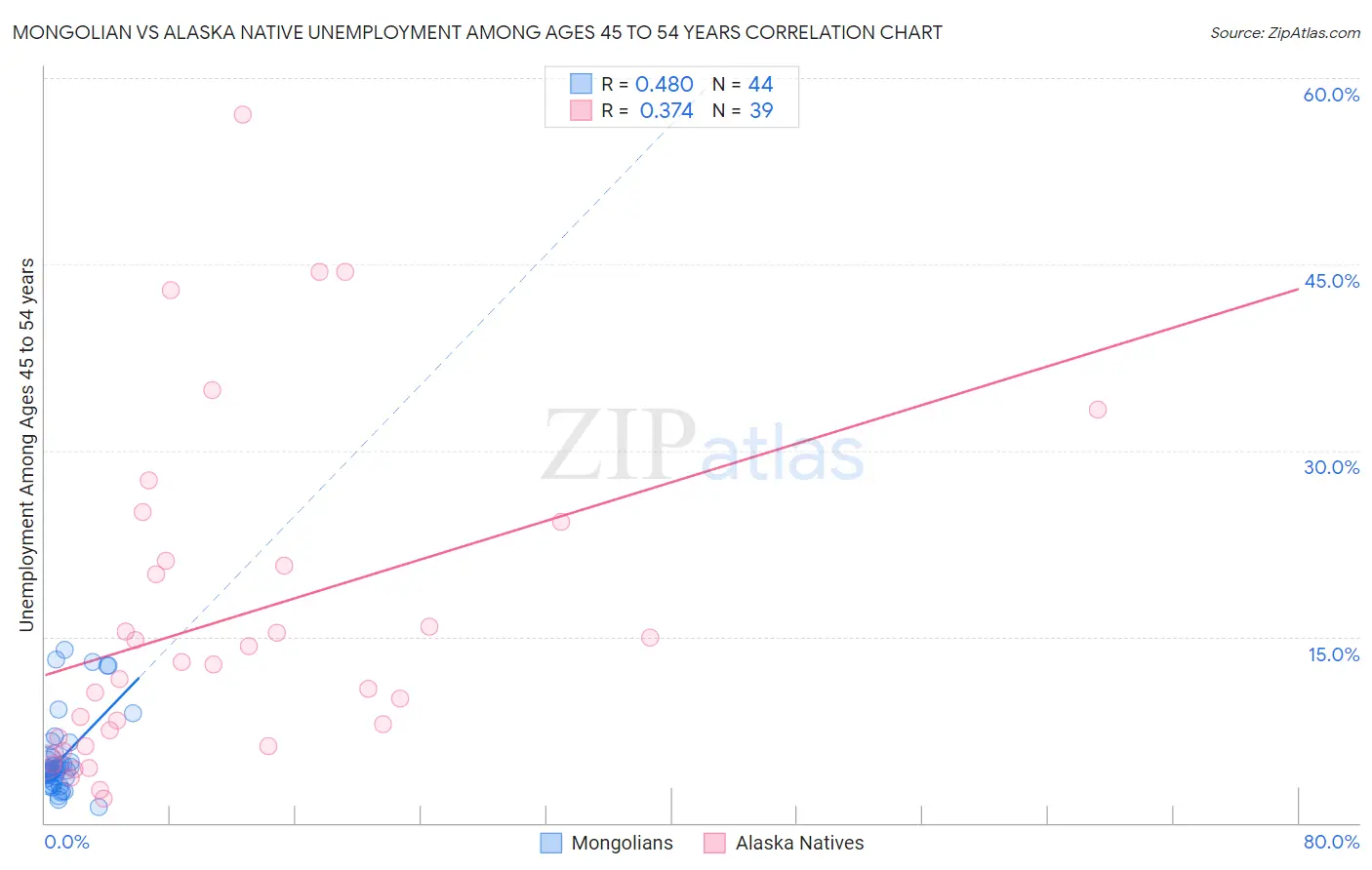 Mongolian vs Alaska Native Unemployment Among Ages 45 to 54 years