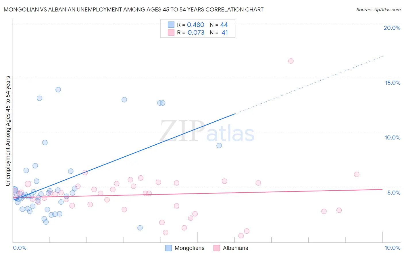 Mongolian vs Albanian Unemployment Among Ages 45 to 54 years