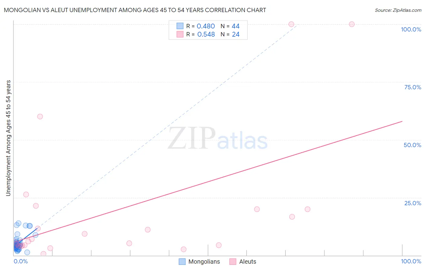 Mongolian vs Aleut Unemployment Among Ages 45 to 54 years