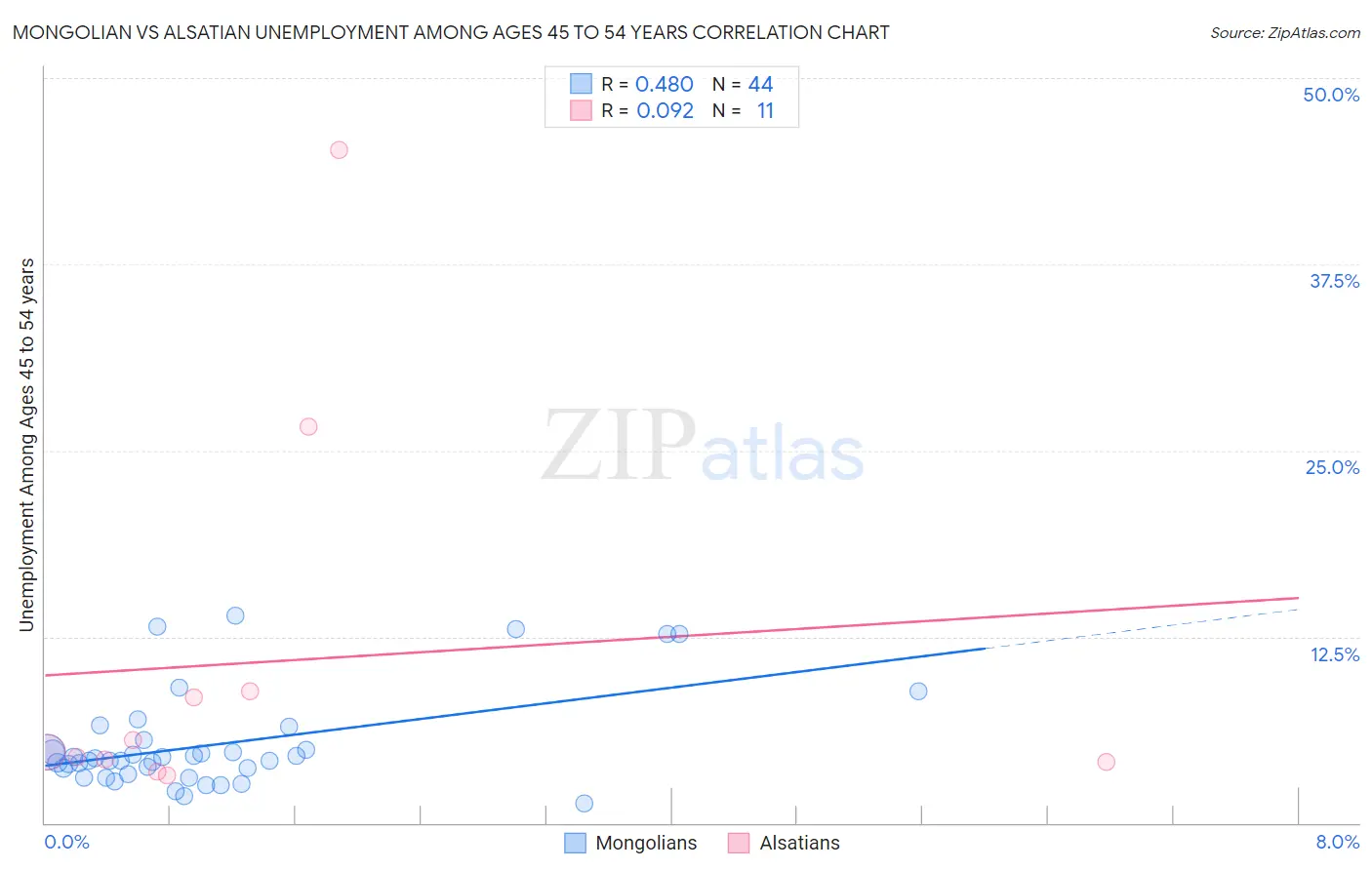 Mongolian vs Alsatian Unemployment Among Ages 45 to 54 years