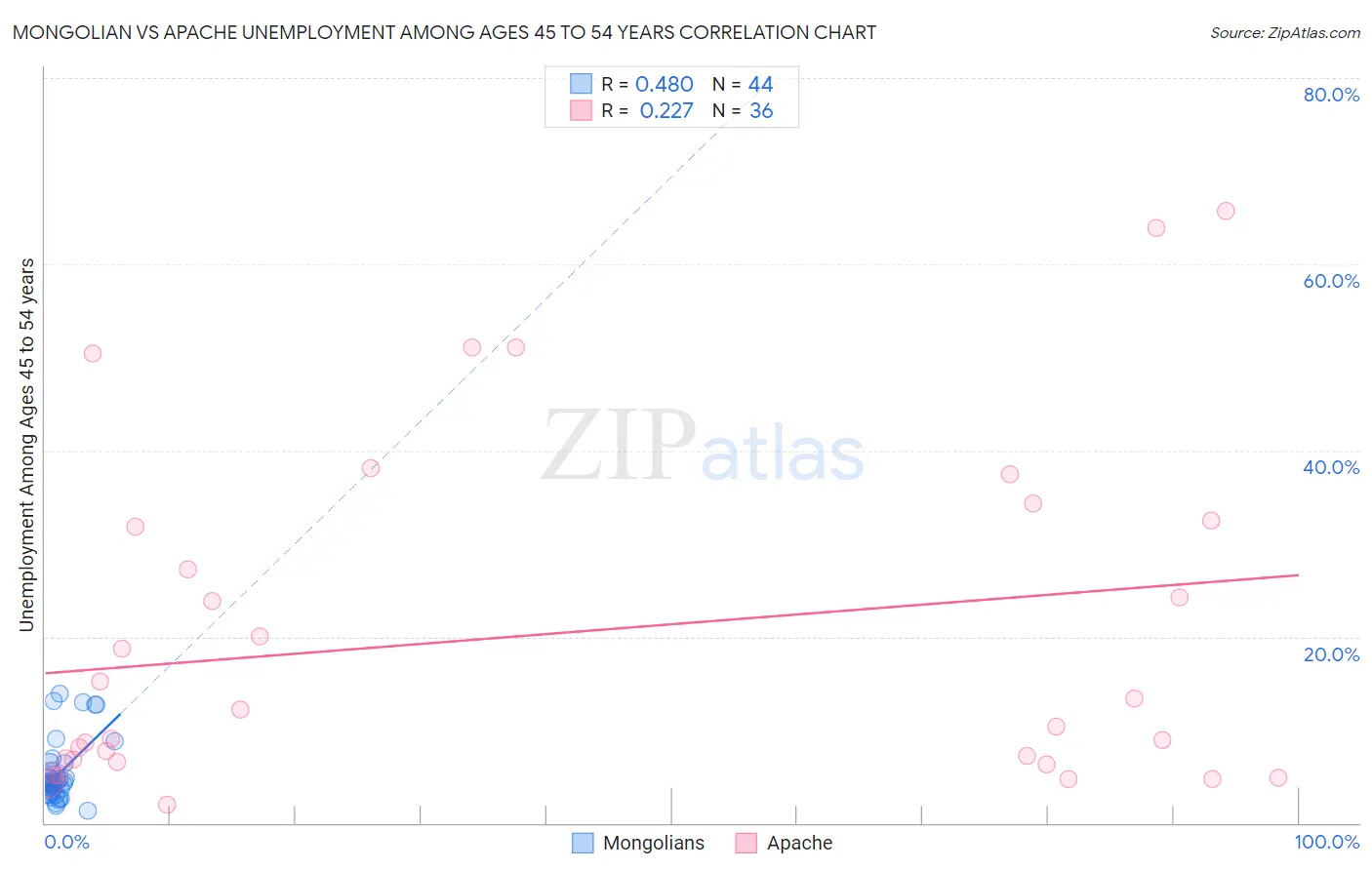 Mongolian vs Apache Unemployment Among Ages 45 to 54 years