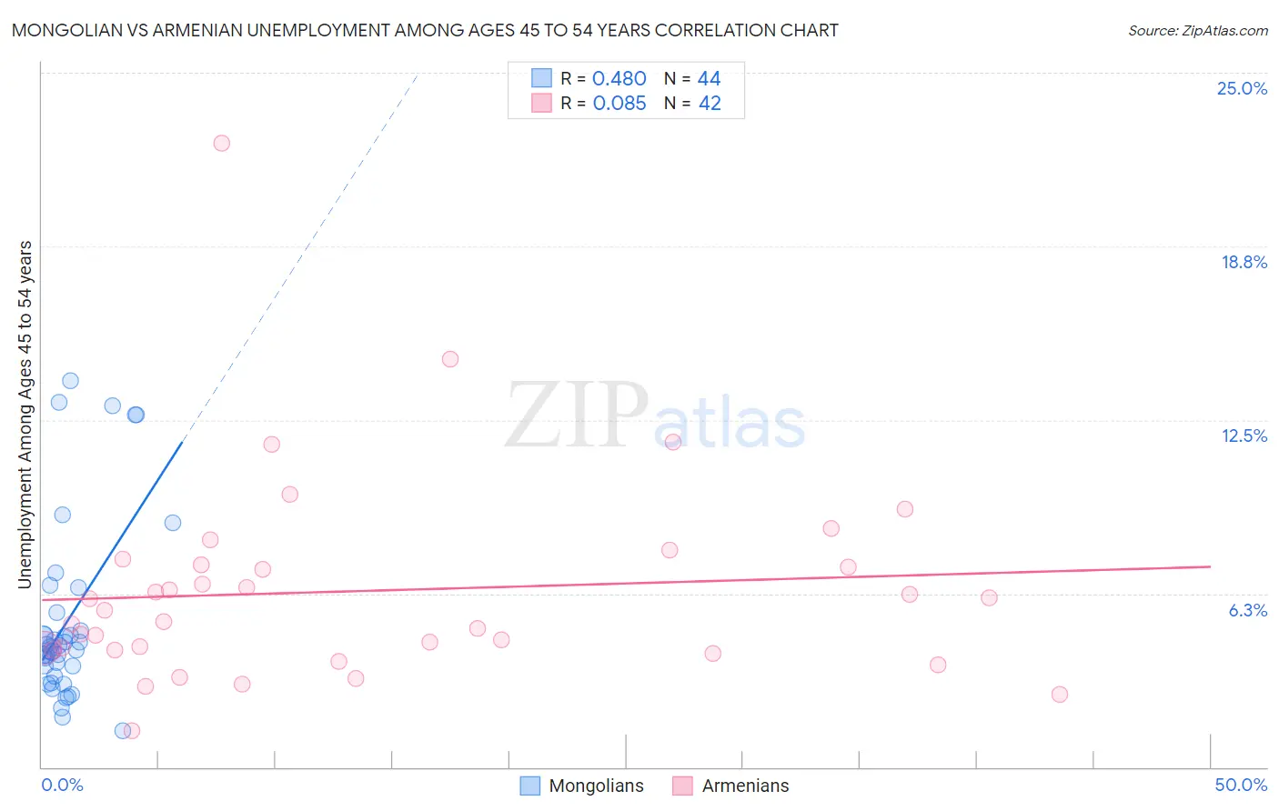 Mongolian vs Armenian Unemployment Among Ages 45 to 54 years