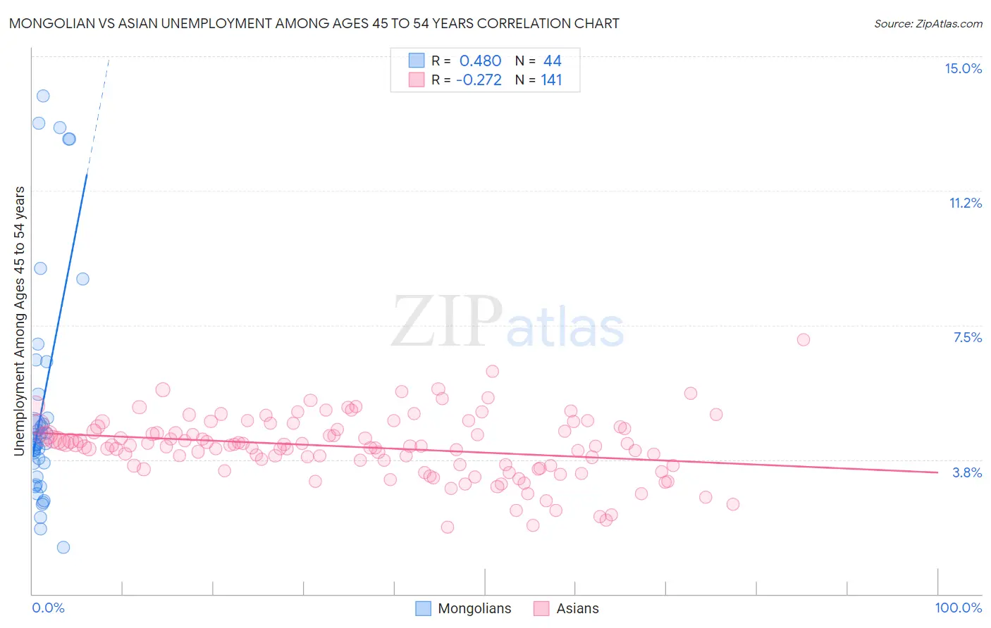 Mongolian vs Asian Unemployment Among Ages 45 to 54 years