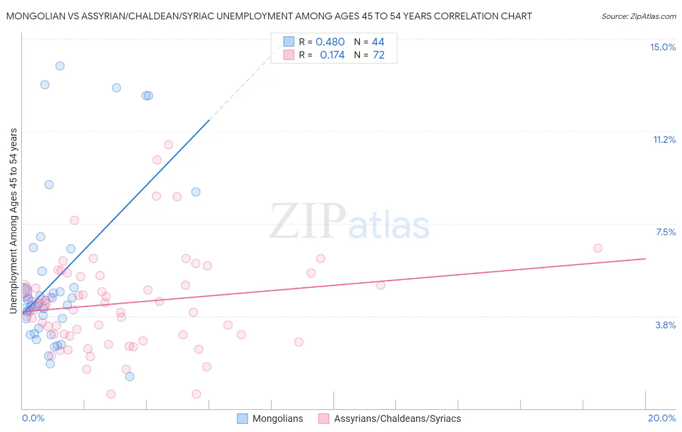 Mongolian vs Assyrian/Chaldean/Syriac Unemployment Among Ages 45 to 54 years