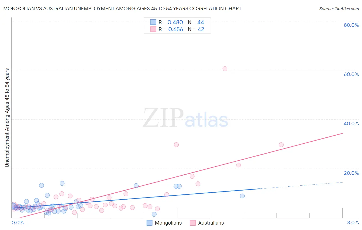 Mongolian vs Australian Unemployment Among Ages 45 to 54 years