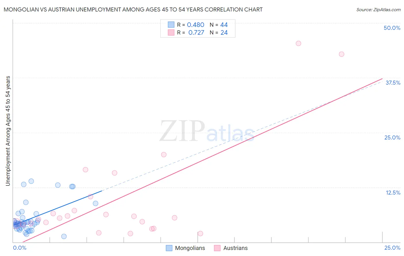 Mongolian vs Austrian Unemployment Among Ages 45 to 54 years