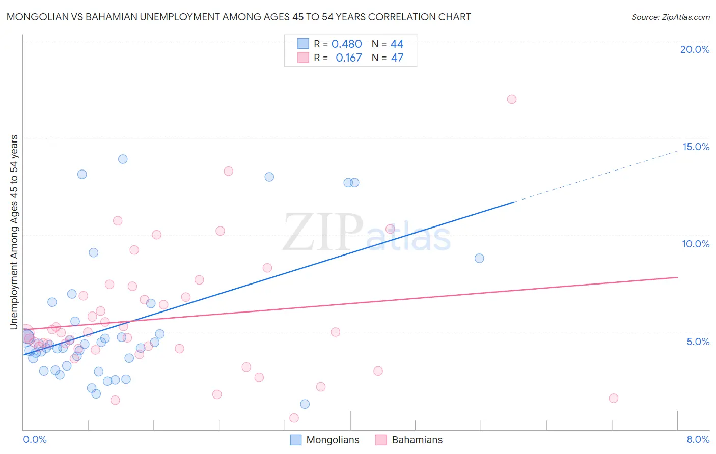Mongolian vs Bahamian Unemployment Among Ages 45 to 54 years