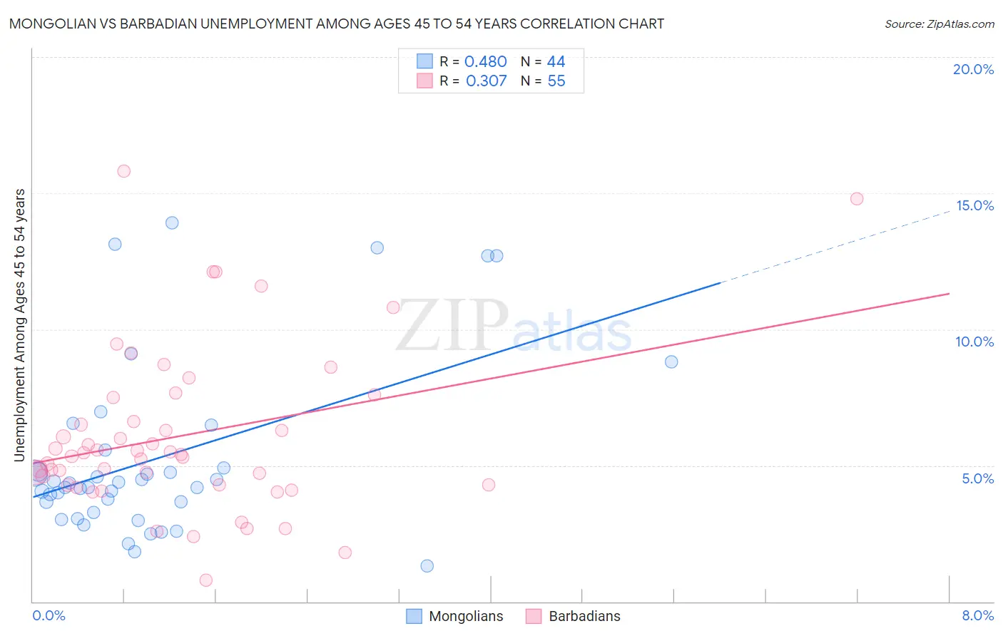 Mongolian vs Barbadian Unemployment Among Ages 45 to 54 years