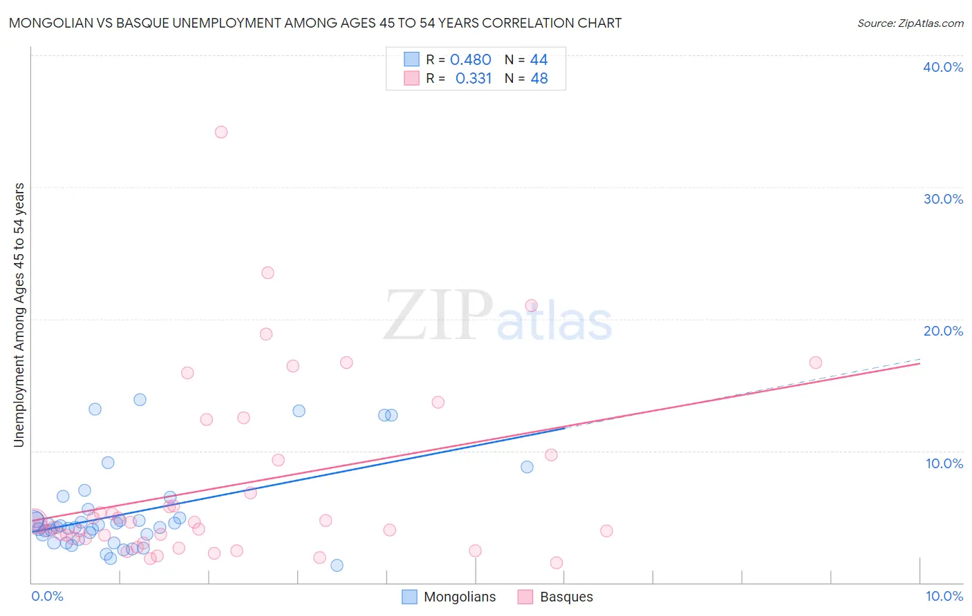 Mongolian vs Basque Unemployment Among Ages 45 to 54 years
