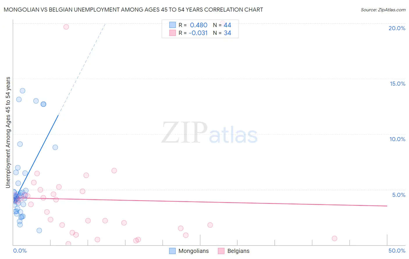 Mongolian vs Belgian Unemployment Among Ages 45 to 54 years