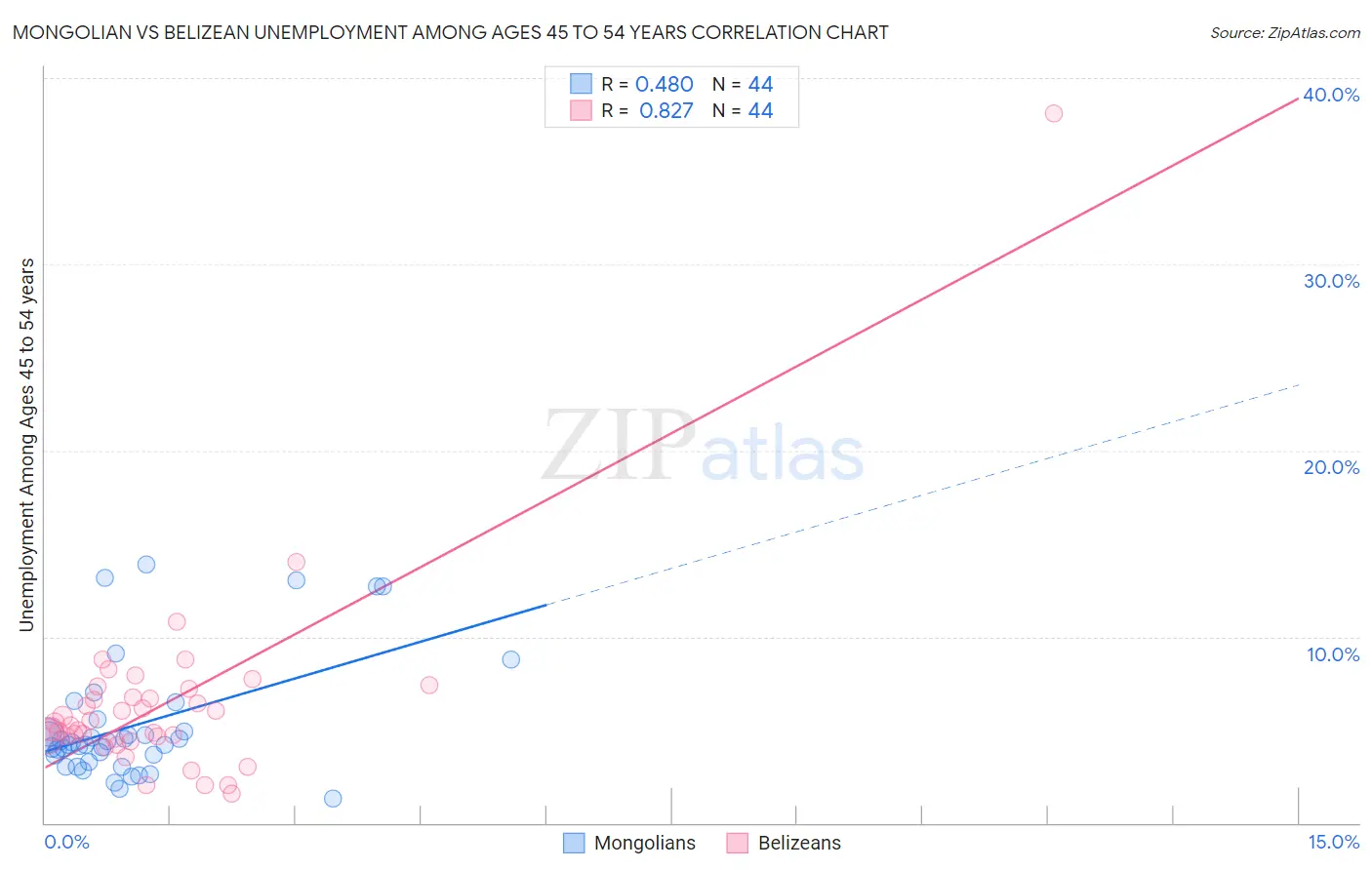 Mongolian vs Belizean Unemployment Among Ages 45 to 54 years