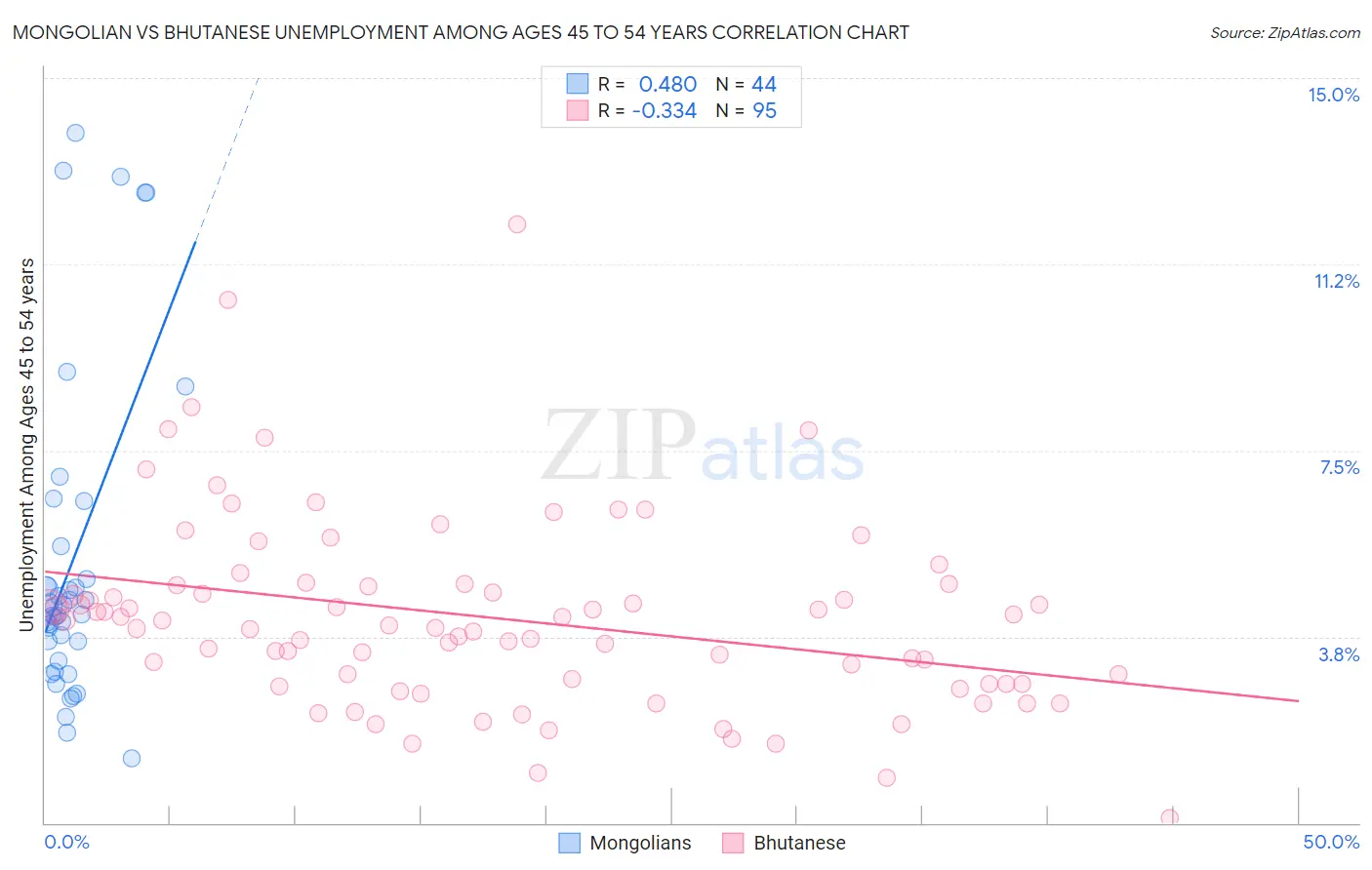 Mongolian vs Bhutanese Unemployment Among Ages 45 to 54 years