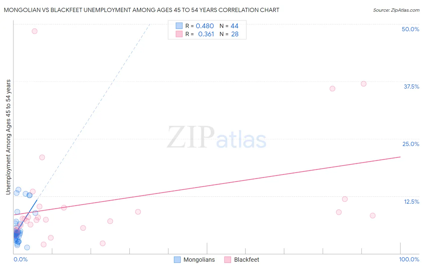 Mongolian vs Blackfeet Unemployment Among Ages 45 to 54 years