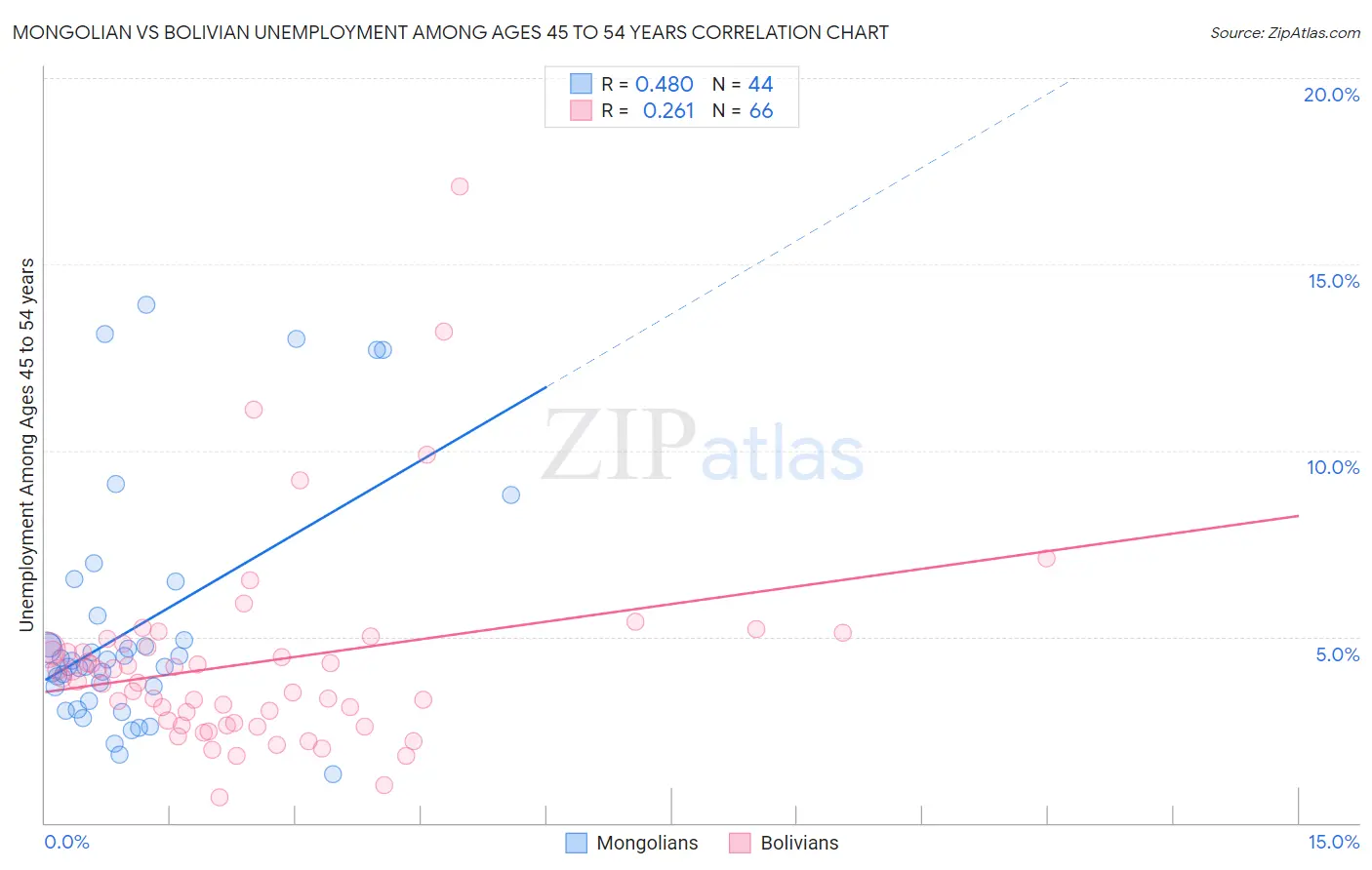 Mongolian vs Bolivian Unemployment Among Ages 45 to 54 years