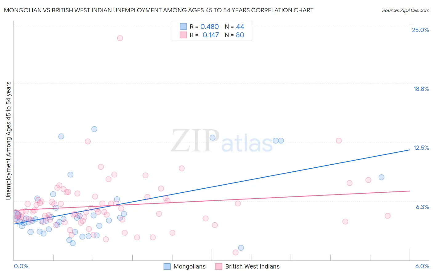 Mongolian vs British West Indian Unemployment Among Ages 45 to 54 years