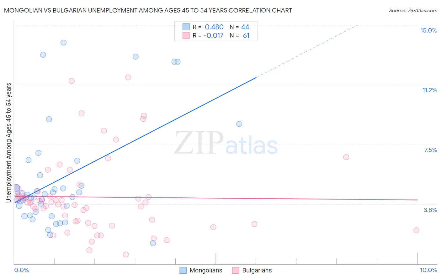 Mongolian vs Bulgarian Unemployment Among Ages 45 to 54 years