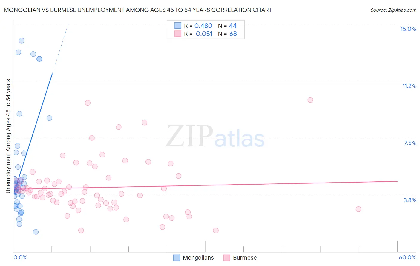 Mongolian vs Burmese Unemployment Among Ages 45 to 54 years