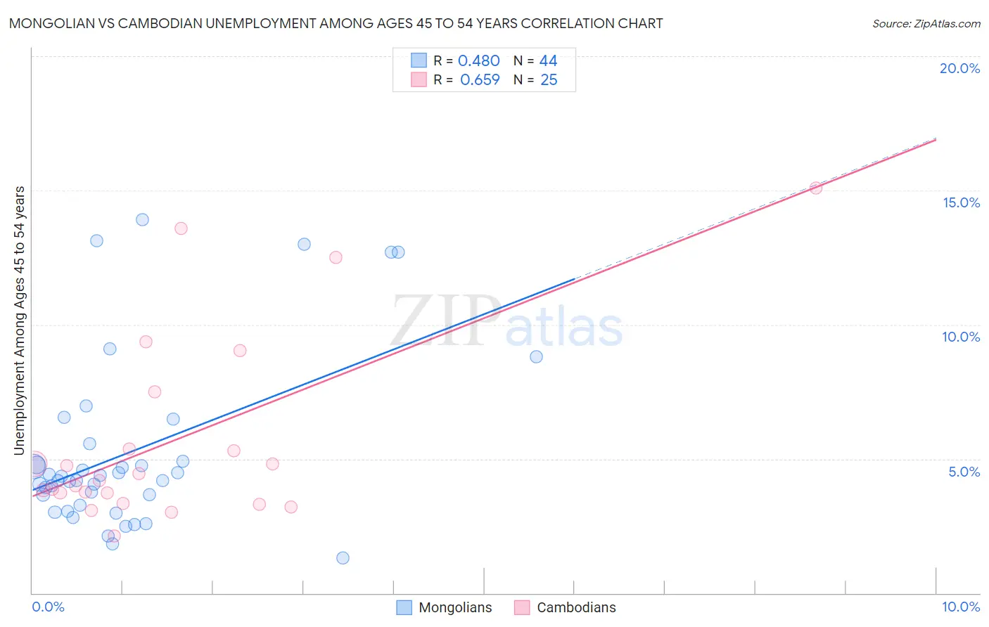 Mongolian vs Cambodian Unemployment Among Ages 45 to 54 years