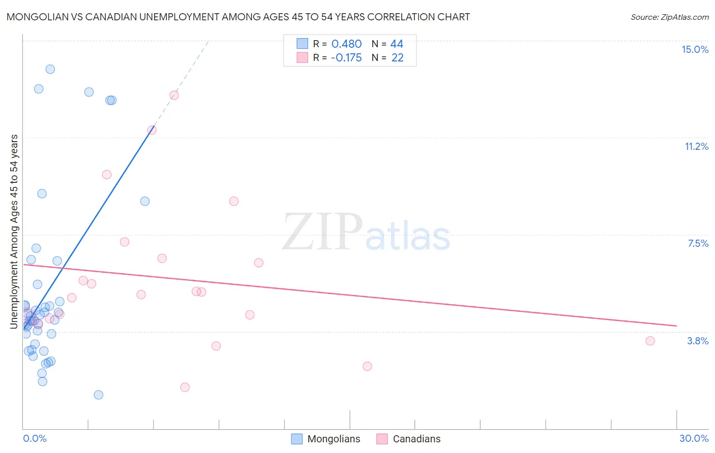 Mongolian vs Canadian Unemployment Among Ages 45 to 54 years