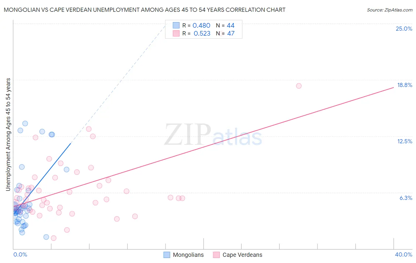 Mongolian vs Cape Verdean Unemployment Among Ages 45 to 54 years