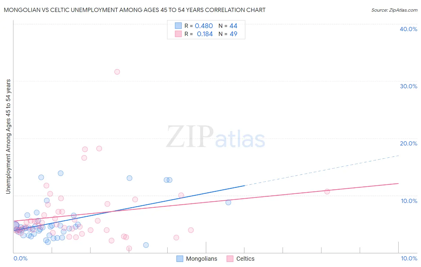 Mongolian vs Celtic Unemployment Among Ages 45 to 54 years