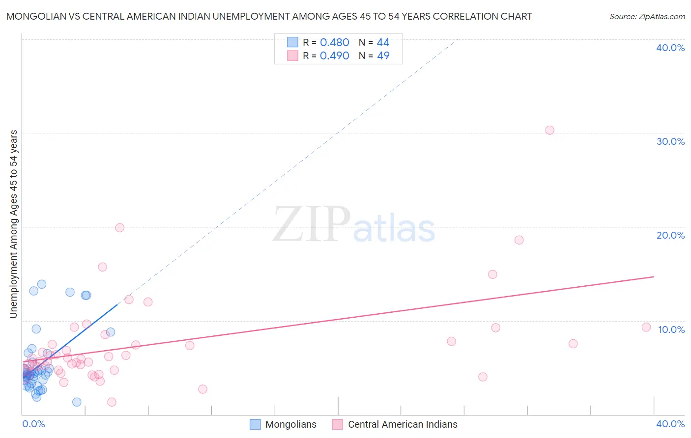 Mongolian vs Central American Indian Unemployment Among Ages 45 to 54 years