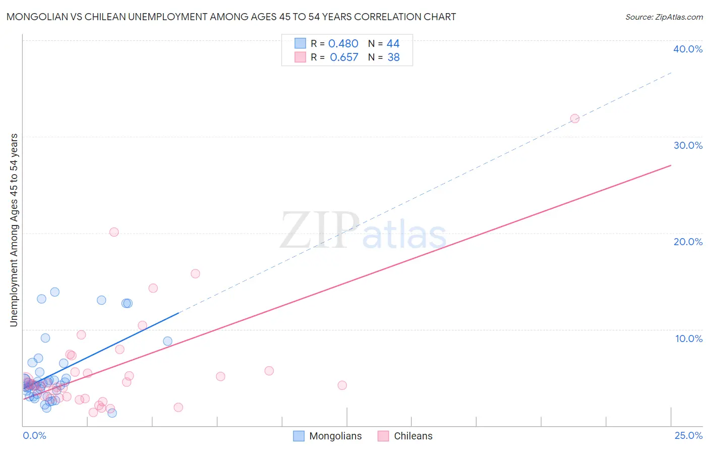 Mongolian vs Chilean Unemployment Among Ages 45 to 54 years