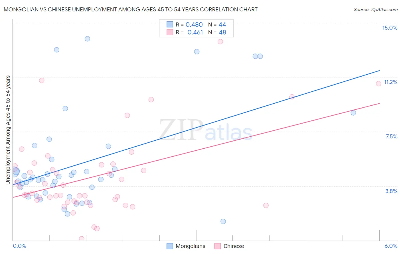 Mongolian vs Chinese Unemployment Among Ages 45 to 54 years