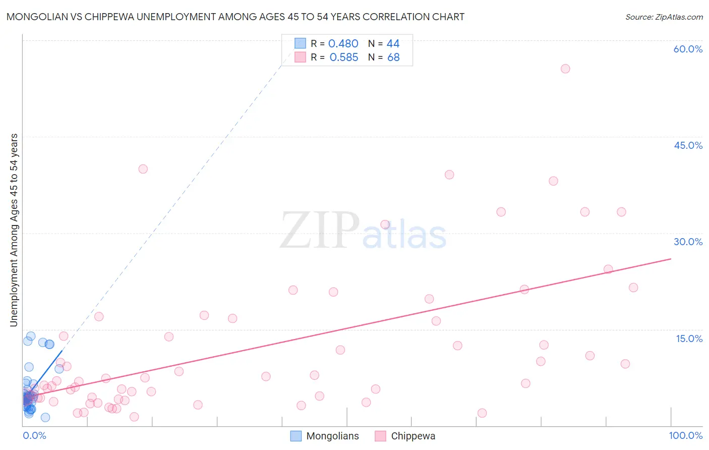 Mongolian vs Chippewa Unemployment Among Ages 45 to 54 years