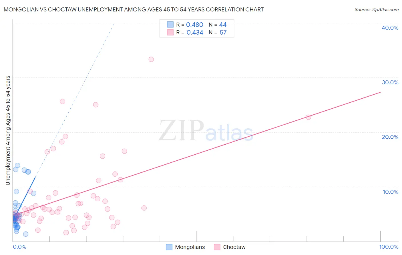 Mongolian vs Choctaw Unemployment Among Ages 45 to 54 years