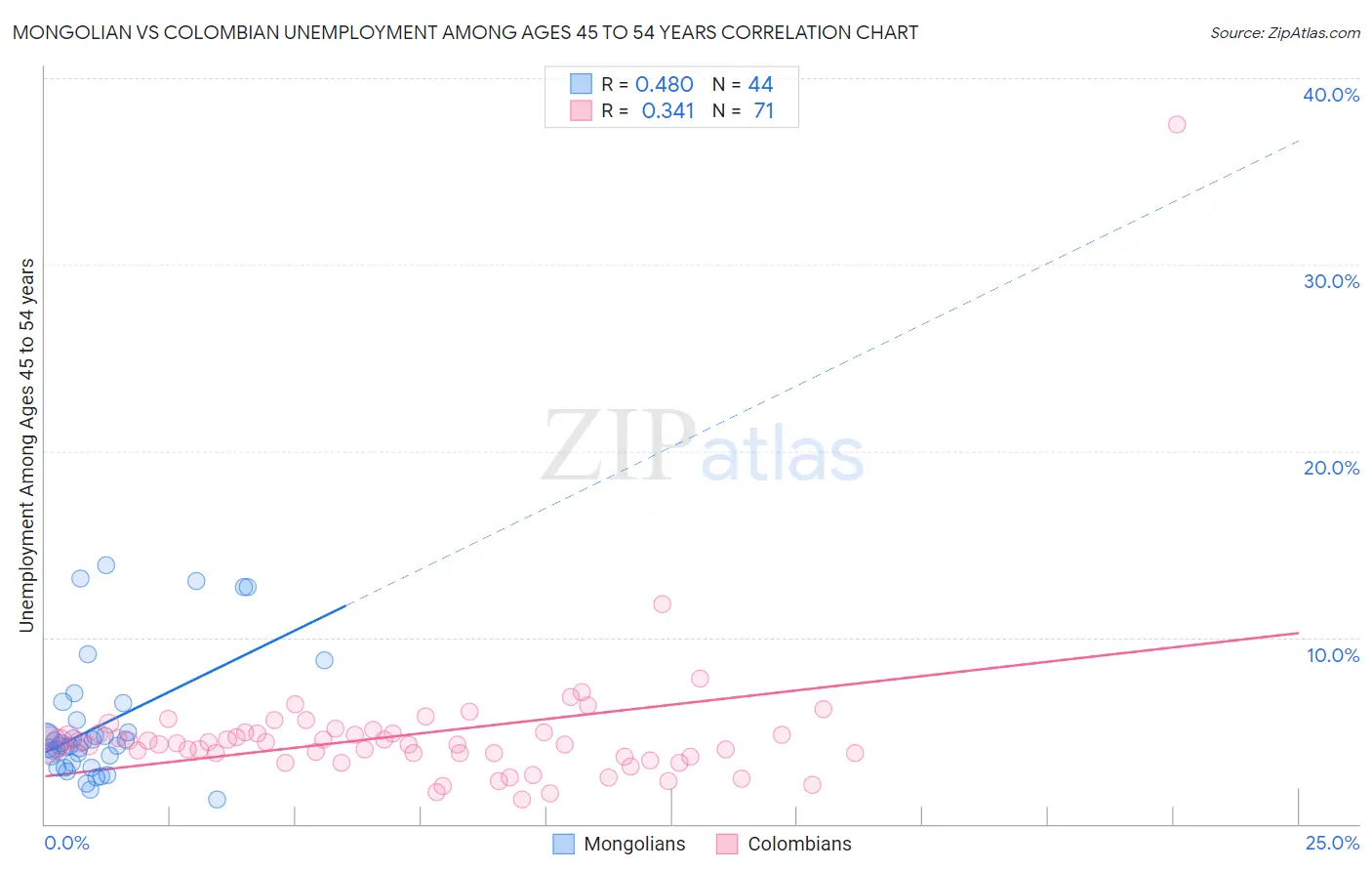 Mongolian vs Colombian Unemployment Among Ages 45 to 54 years